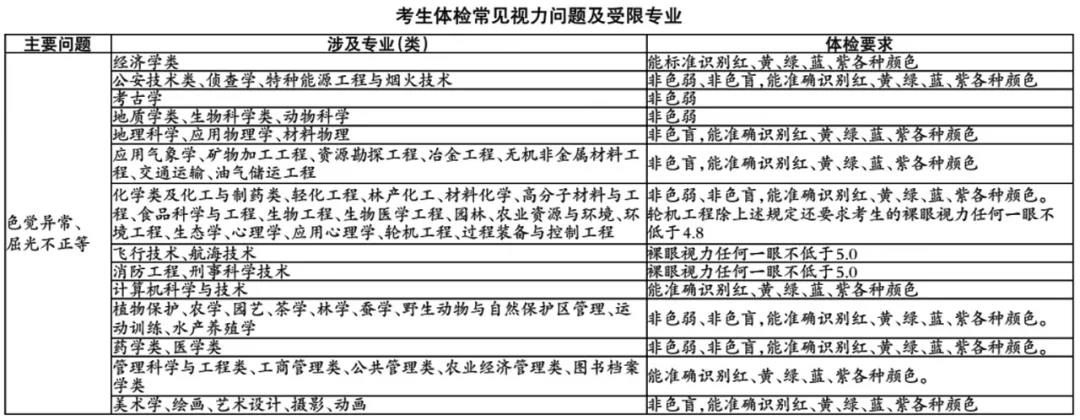 高考體檢結(jié)論到底對考生有什么影響？不注意可能有退檔風(fēng)險！